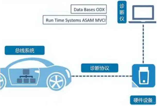 汽車車載UDS診斷.png 汽車車載UDS診斷.png